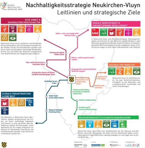 Abbildung Nachhaltigkeitsstrategie NV